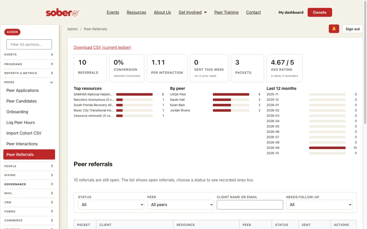 Peer Referrals: the summary tiles, top resources, per-peer counts and trend.